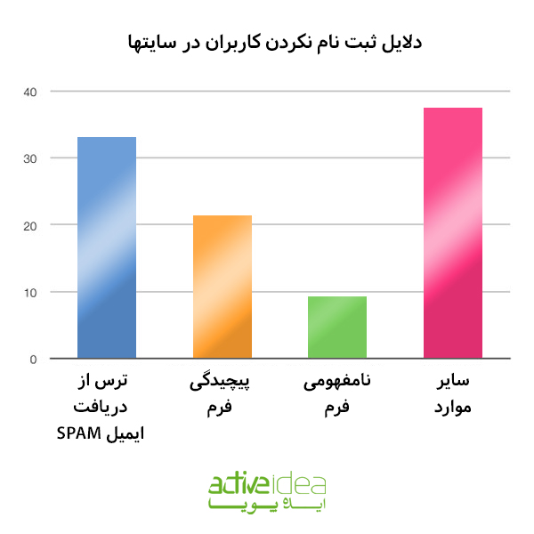 نمودار دلایل عدم ثبت نام کاربران در سایت