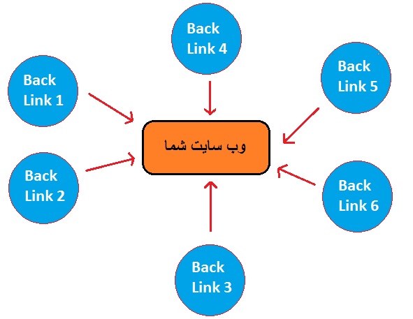 تاثیر بک لینک بر سئو سایت