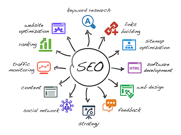  استفاده موثر از بهینه سازی موتور جستجو (SEO)