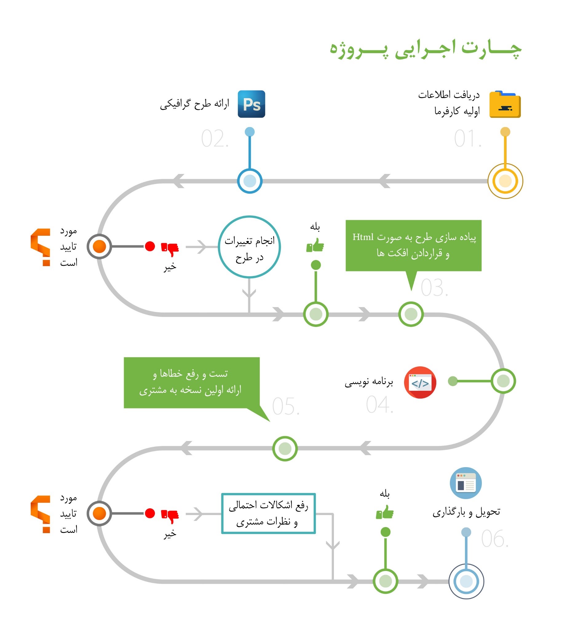 مراحل انجام پروژه طراحی سایت